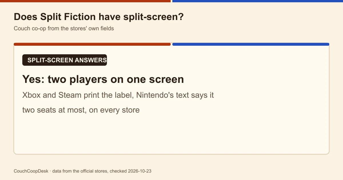 Does Split Fiction Have Split Screen? Yes, Two on One TV