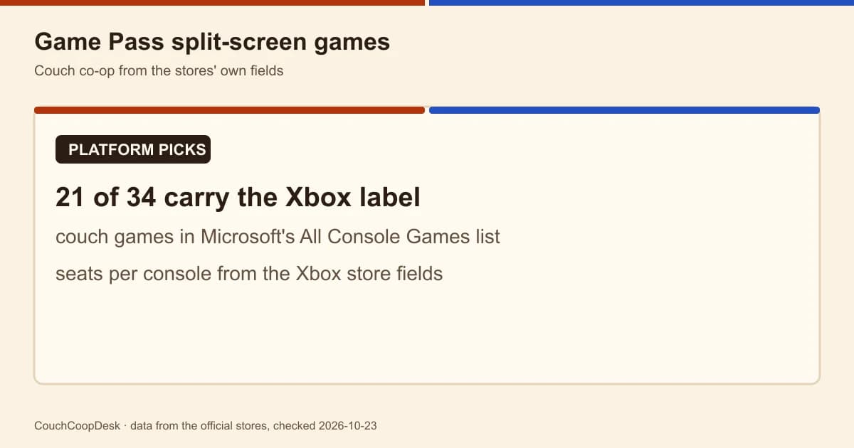 Game Pass Split Screen Games: 21 Carry the Xbox Label