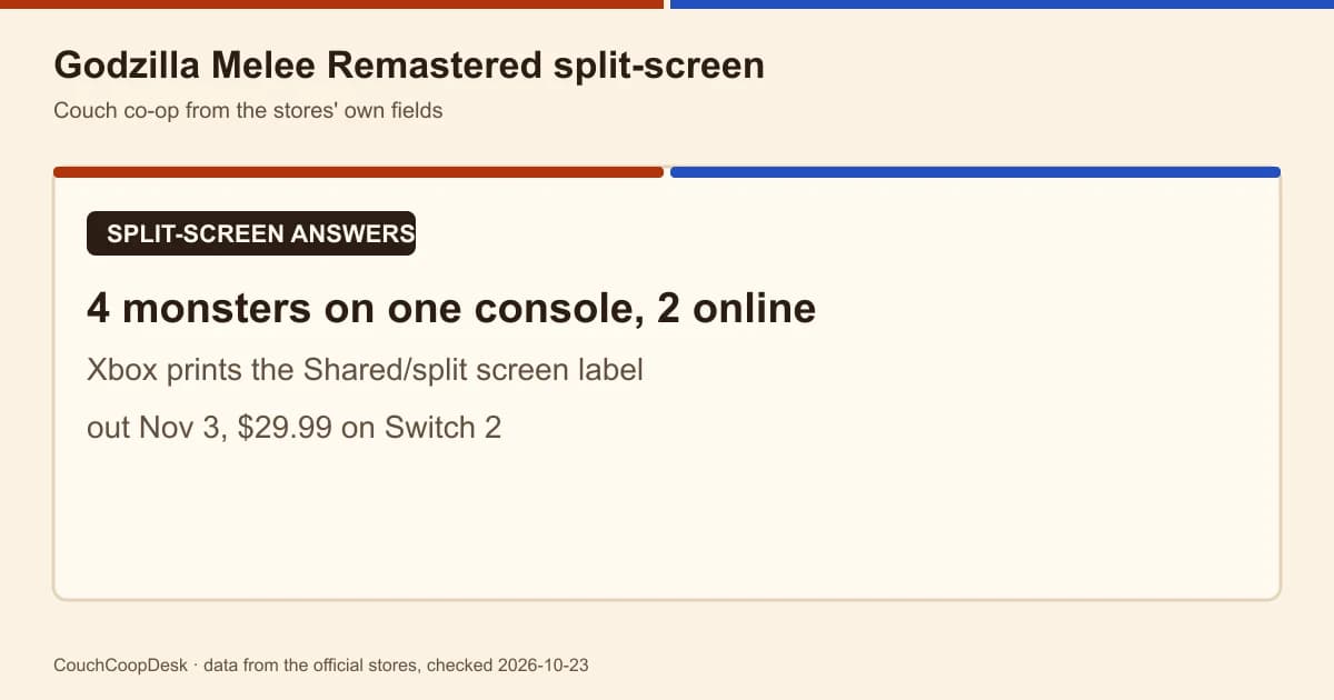 Text card reading 4 monsters on one console, 2 online, Xbox prints the Shared/split screen label, out Nov 3 at $29.99 on Switch 2