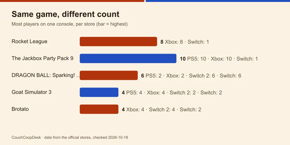 Bar chart of five games whose same-console count changes by store: Rocket League, The Jackbox Party Pack 9, DRAGON BALL: Sparking! ZERO, Goat Simulator 3 and Brotato