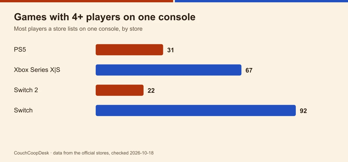 Bar chart of games with four or more players on one console: PS5 31, Xbox 67, Switch 2 22, Switch 92