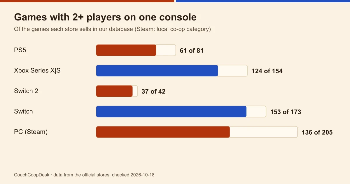 Bar chart of games with two or more players on one console, by store: PS5 61 of 81, Xbox 124 of 154, Switch 2 37 of 42, Switch 153 of 173, PC on Steam 136 of 205