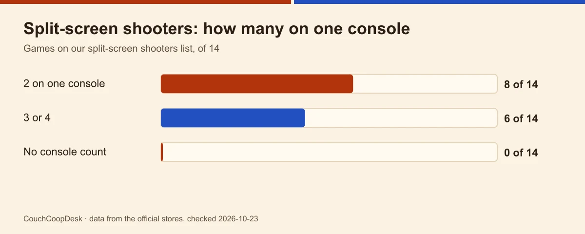 Bar chart of the 14 games on our split-screen shooters list: 8 seat two on one console, 6 seat three or four