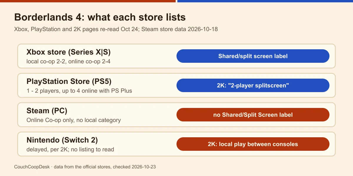 Four store rows for Borderlands 4: Xbox local co-op 2-2 with the Shared/split screen label, PlayStation 1-2 players with 2K's splitscreen wording, Steam online co-op only, Switch 2 delayed
