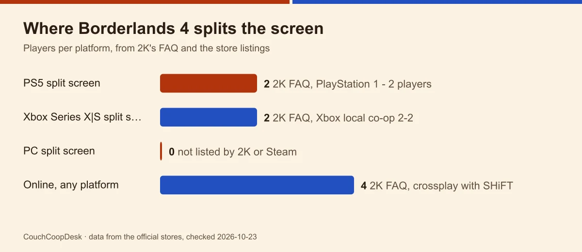 Bar chart of Borderlands 4 players by platform: 2 in split screen on PS5, 2 on Xbox Series X|S, none on PC, 4 online
