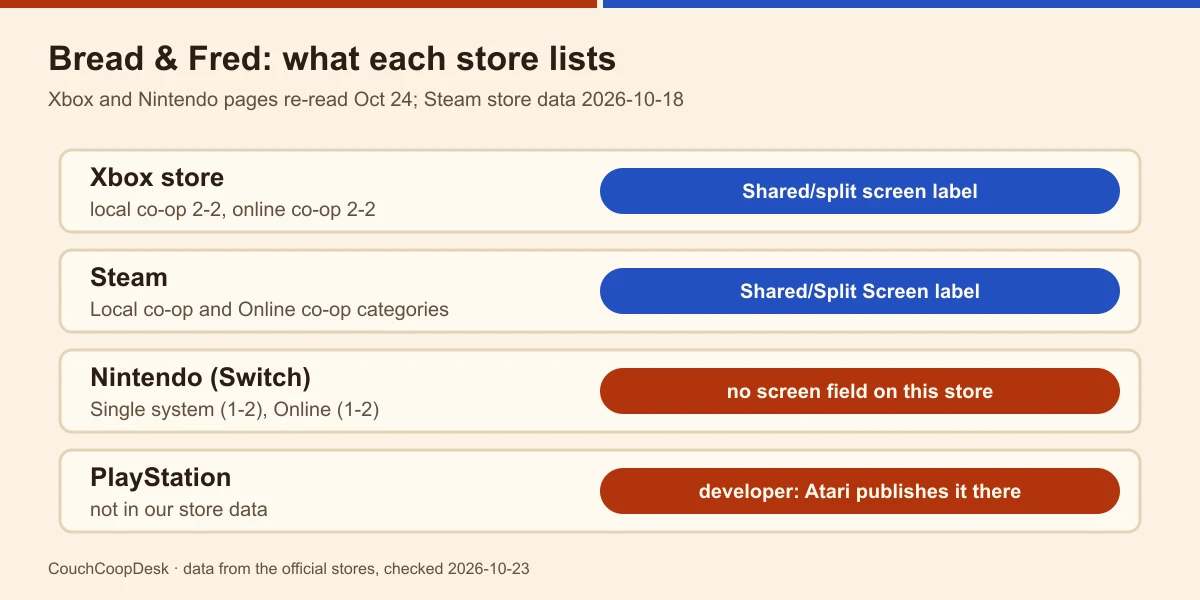 Four store rows for Bread & Fred: Xbox local co-op 2-2 with the Shared/split screen label, Steam with the label, Nintendo Single system 1-2, PlayStation not in our store data