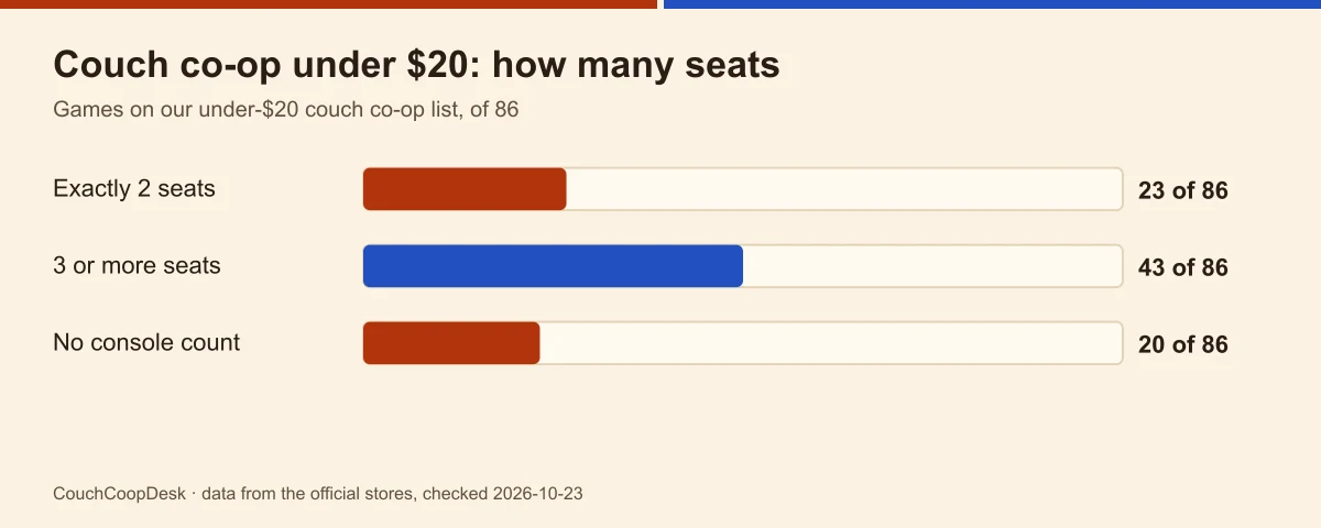 Bar chart of the 86 games on our under-$20 couch co-op list: 23 with exactly two seats, 43 with three or more, 20 with no console count