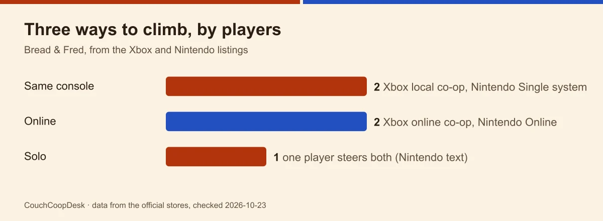 Bar chart of ways to play Bread & Fred: two on the same console, two online, one player steering both penguins solo