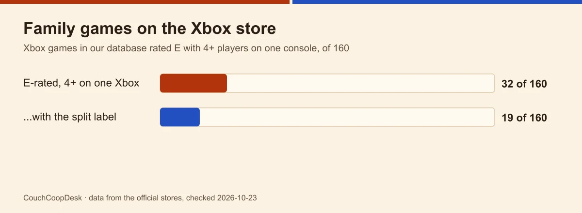 Bar chart of Xbox games in our database: 32 of 160 are rated E with four or more players on one console, and 19 of those carry the Shared/split screen label