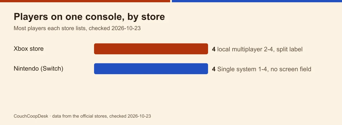 Bar chart of players on one console by store: Xbox store 4 (local multiplayer 2-4, split label), Nintendo Switch 4 (Single system 1-4, no screen field)