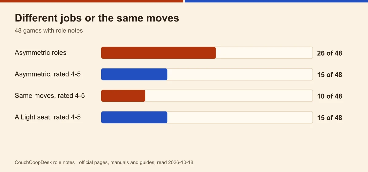 Bar chart of role shapes in 48 games: 26 asymmetric, 15 asymmetric and rated 4 or 5, 10 with the same moves and rated 4 or 5, 15 with a Light seat and rated 4 or 5