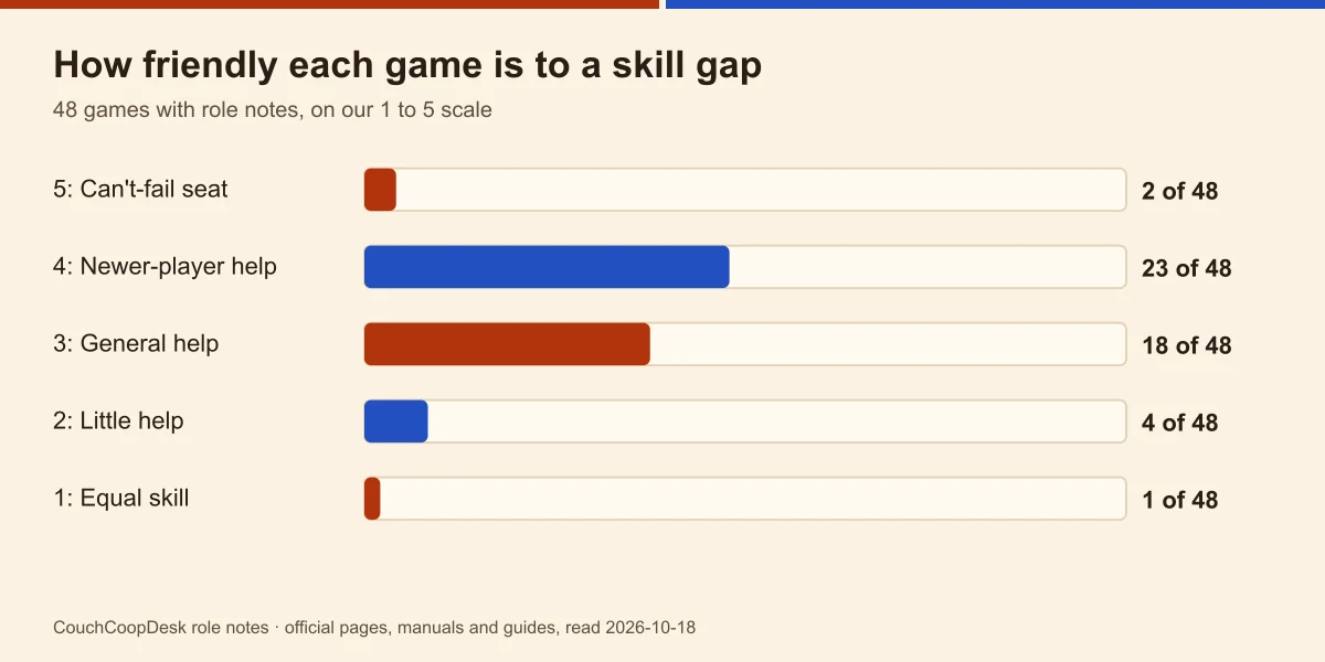 Bar chart of the 48 games with role notes by skill-gap rating: 2 rate 5, 23 rate 4, 18 rate 3, 4 rate 2, 1 rates 1