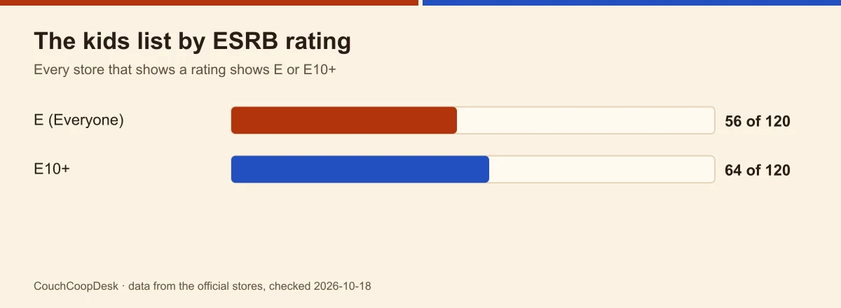 Bar chart of the 120 kid-rated co-op games by ESRB rating: 56 rated E, 64 rated E10+