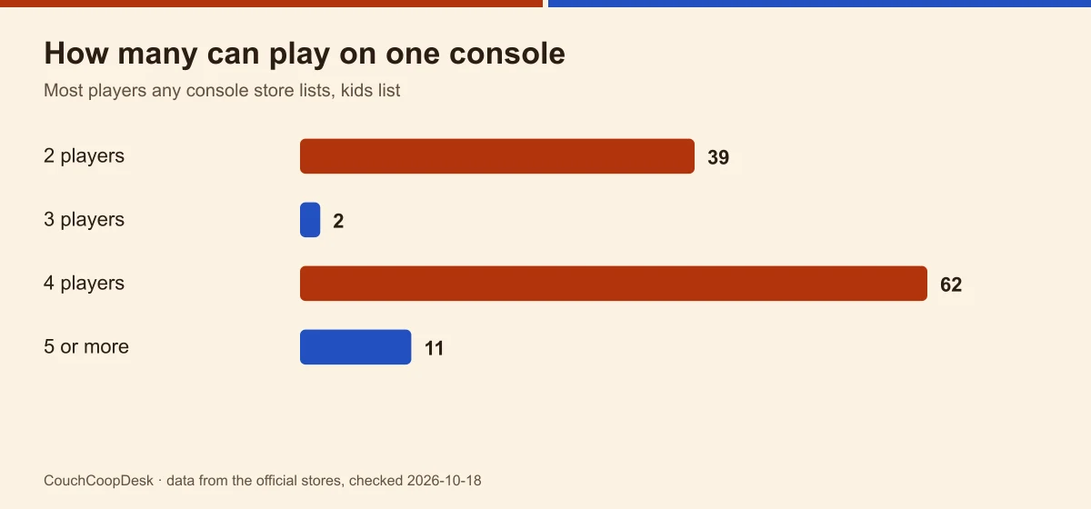 Bar chart of how many can play on one console, kids list: 39 games for two, 2 for three, 62 for four, 11 for five or more