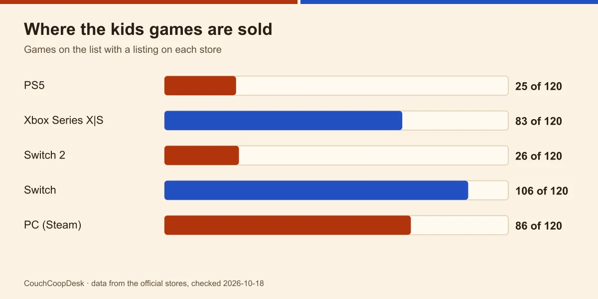 Bar chart of where the kids games are sold: PS5 25, Xbox 83, Switch 2 26, Switch 106, PC on Steam 86
