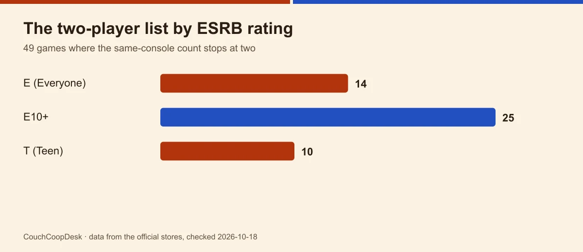 Bar chart of the 49 two-player games by ESRB rating: 14 rated E, 25 rated E10+, 10 rated T
