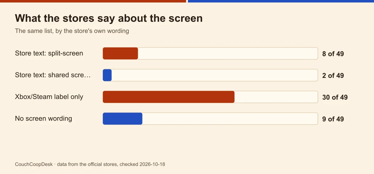 Bar chart of what the stores say about the screen for the 49 games: 8 say split-screen, 2 say shared screen, 30 carry only the Xbox or Steam label, 9 have no screen wording