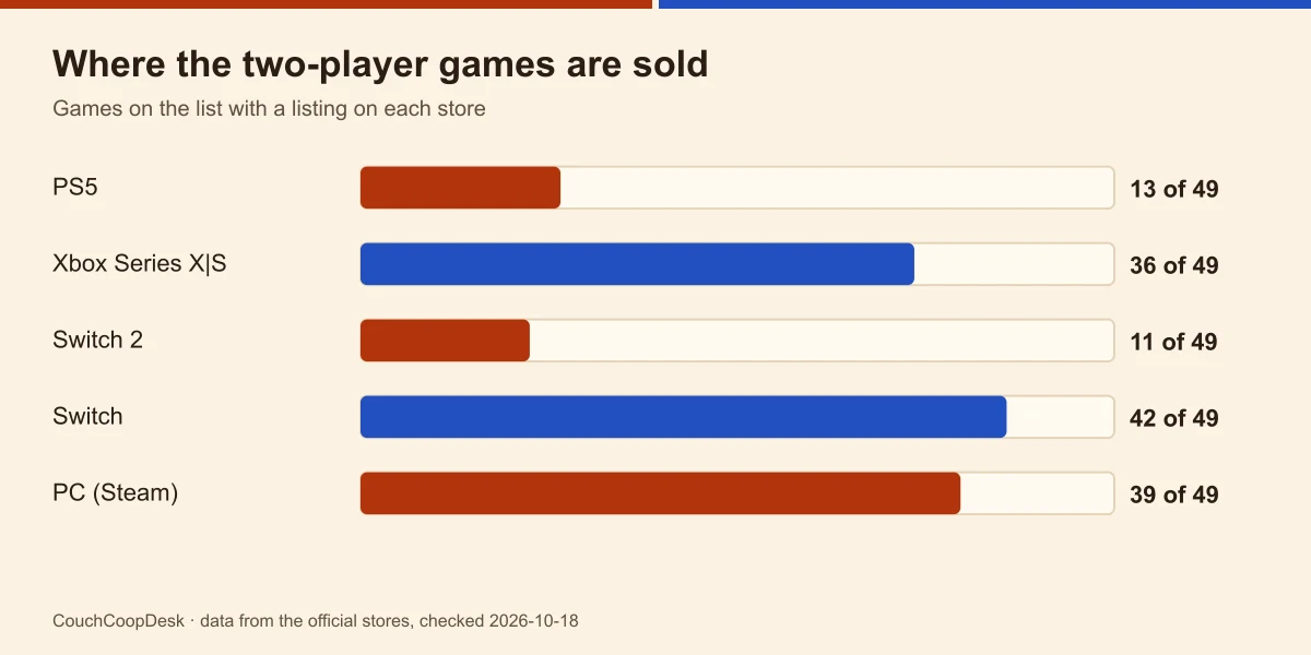 Bar chart of where the 49 two-player games are sold: PS5 13, Xbox 36, Switch 2 11, Switch 42, PC on Steam 39
