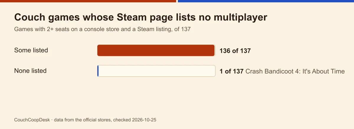 Bar chart of 137 couch games with a Steam listing: 136 list some multiplayer on Steam, one lists none, Crash Bandicoot 4