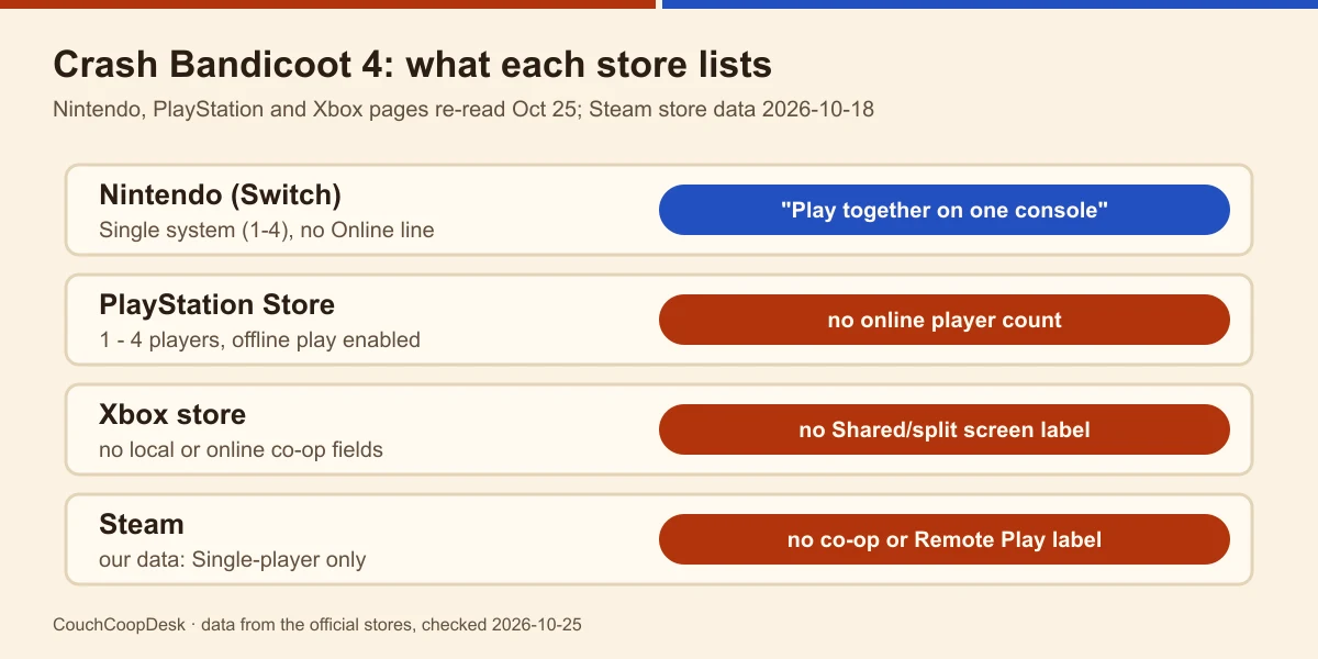 Four store rows for Crash Bandicoot 4: Nintendo Single system 1-4, PlayStation 1-4 players offline, Xbox with no co-op fields, Steam with Single-player only