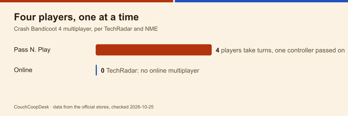 Bar chart of Crash Bandicoot 4 multiplayer: Pass N. Play takes four players in turns, online takes none