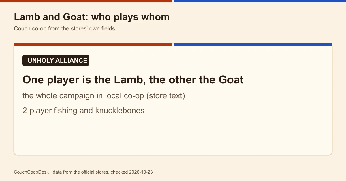 Text card: one player is the Lamb, the other the Goat, the whole campaign in local co-op, two-player fishing and knucklebones