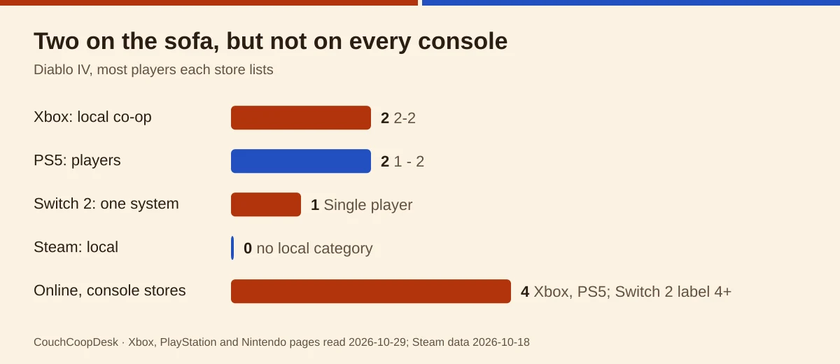 Bar chart of the most players each store lists for Diablo IV: 2 on Xbox, 2 on PS5, 1 on Switch 2, 0 local on Steam, 4 online on the console stores