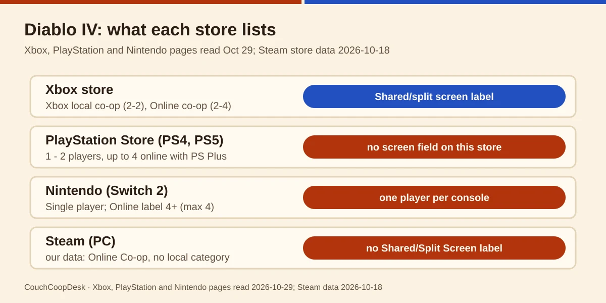 Store rows for Diablo IV: Xbox local co-op 2-2 with the Shared/split screen label, PlayStation 1 - 2 players, Switch 2 Single player, Steam no local category