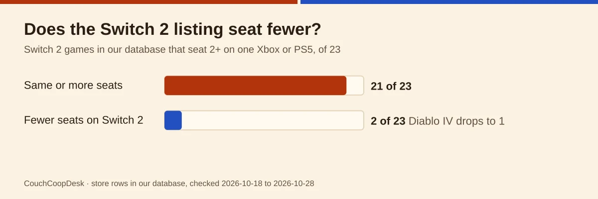 Bar chart: of 23 Switch 2 games that seat two or more on Xbox or PS5, 21 keep the same or more seats on Switch 2 and 2 seat fewer