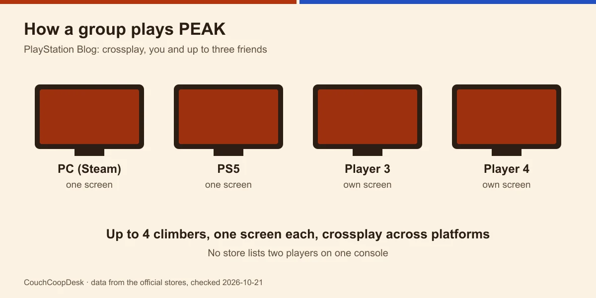 Diagram of four screens, one per climber, joined by crossplay across platforms: PC on Steam, PS5 and two other players