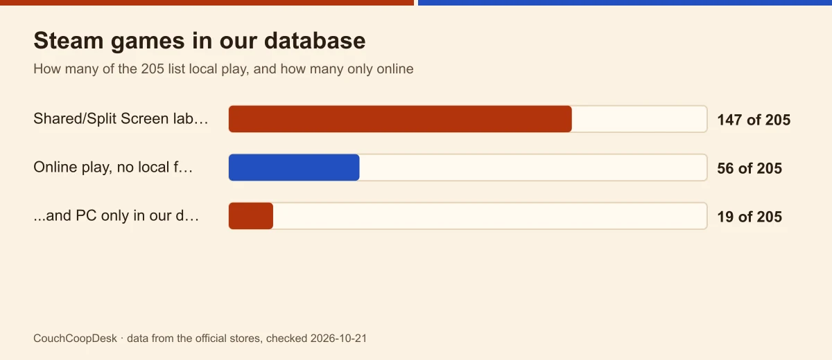 Bar chart of the 205 Steam games in our database: 147 carry the Shared/Split Screen label, 56 list online play with no local field, 19 of those are PC only