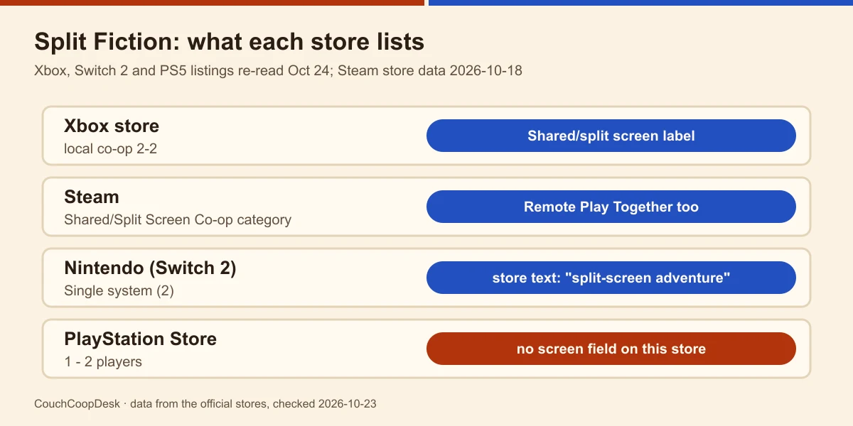 Four store rows for Split Fiction: Xbox local co-op 2-2 with the Shared/split screen label, Steam Shared/Split Screen Co-op, Nintendo Single system (2) with split-screen in the text, PlayStation 1 - 2 players with no screen field