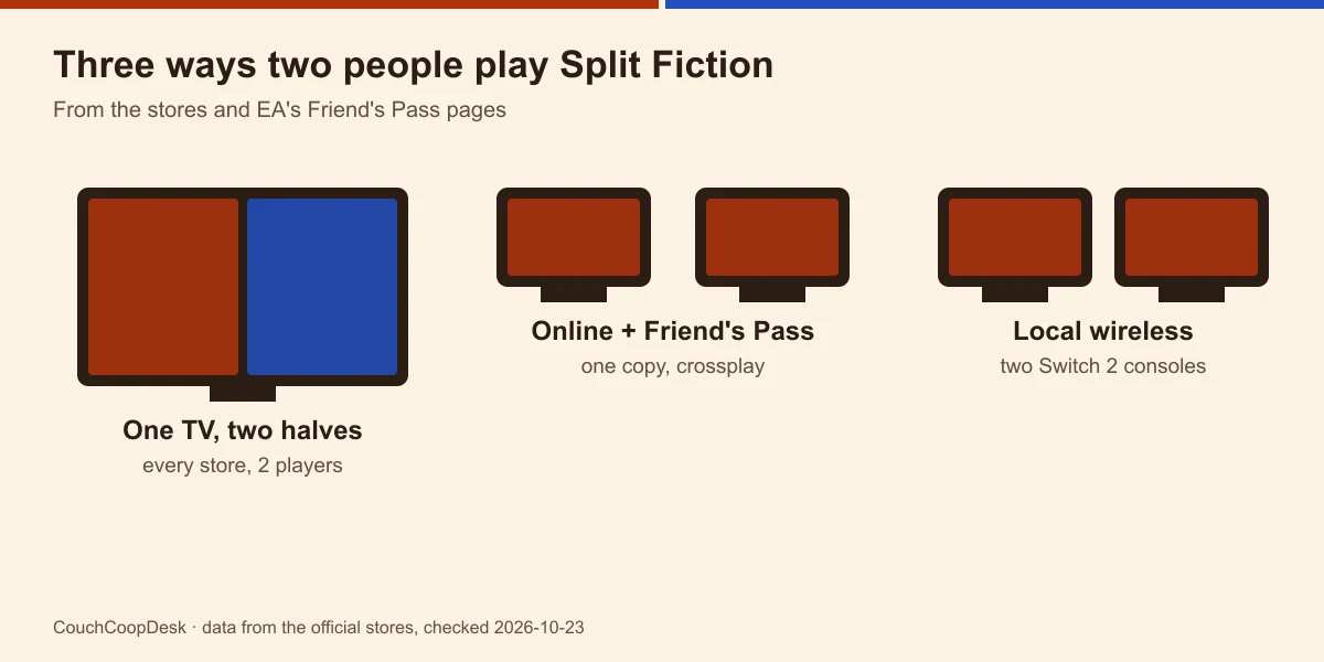 Diagram of three setups: one TV split in two halves on every store, two screens online with the Friend's Pass and crossplay, and two Switch 2 consoles over local wireless