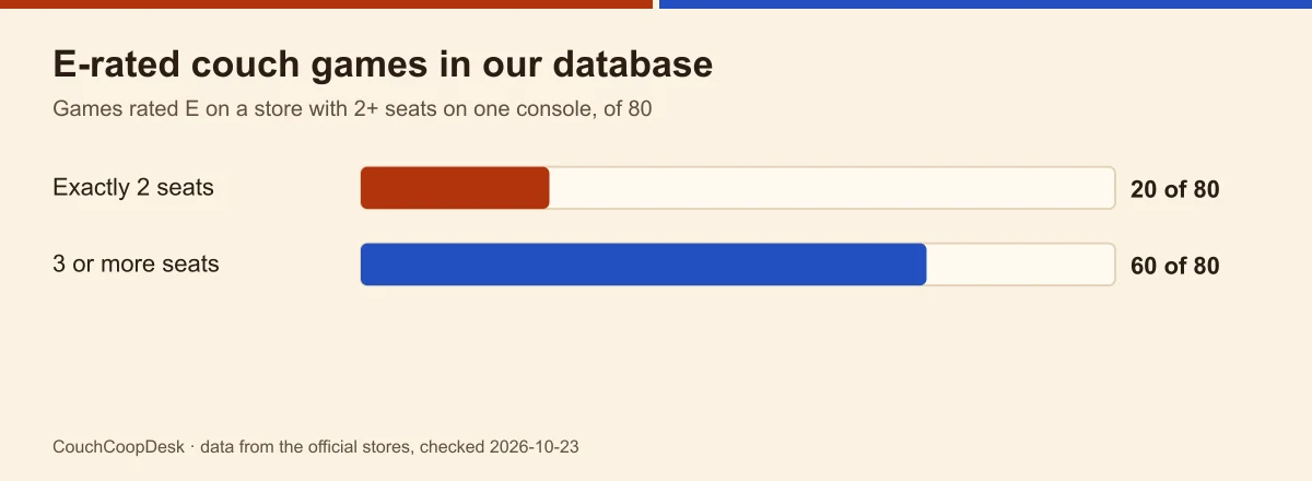 Bar chart of E-rated couch games in our database: 20 of 80 seat exactly two on one console, 60 of 80 seat three or more