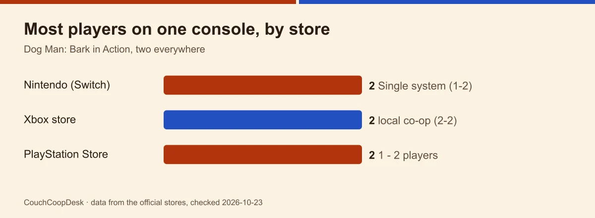 Bar chart: Dog Man: Bark in Action lists two players on one console on Nintendo, Xbox and PlayStation