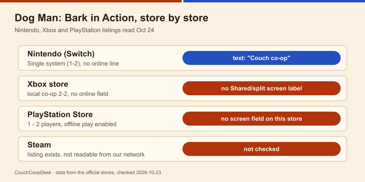 Store rows for Dog Man: Bark in Action: Nintendo Single system (1-2) with couch co-op in the text, Xbox local co-op 2-2 with no Shared/split screen label, PlayStation 1 - 2 players with offline play, Steam not readable