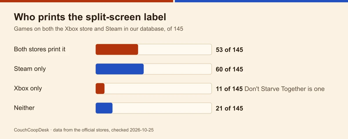 Bar chart of 145 games on both Xbox and Steam: 53 carry the split-screen label on both, 60 on Steam only, 11 on Xbox only including Don't Starve Together