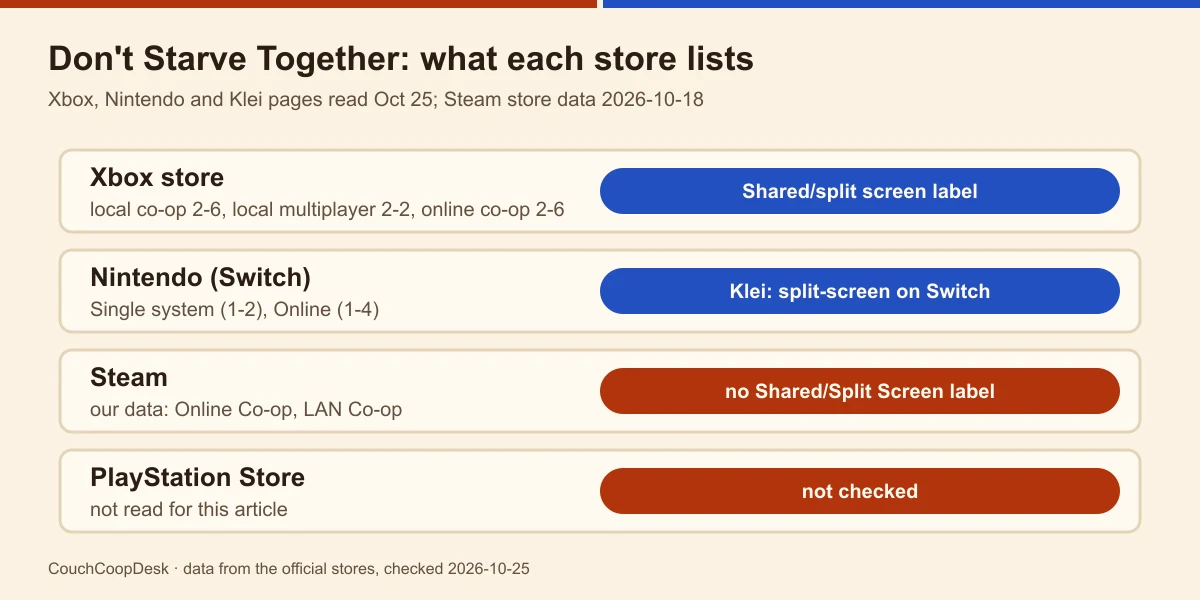 Store rows for Don't Starve Together: Xbox local co-op 2-6 with the Shared/split screen label, Nintendo Single system 1-2 with Klei split-screen, Steam without the label, PlayStation not checked