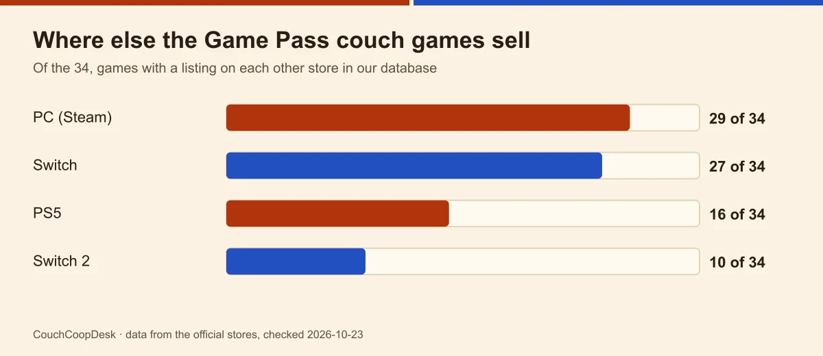 Bar chart: of 34 Game Pass couch games, 29 also on Steam, 27 on Switch, 16 on PS5, 10 on Switch 2
