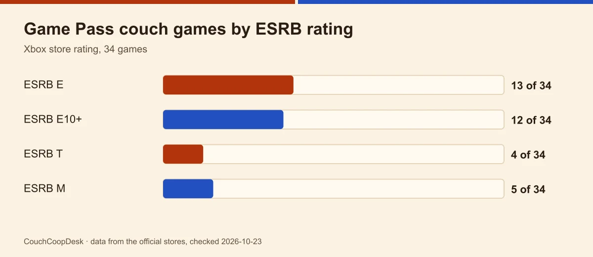 Bar chart of the 34 Game Pass couch games by ESRB rating: 13 E, 12 E10+, 4 T, 5 M