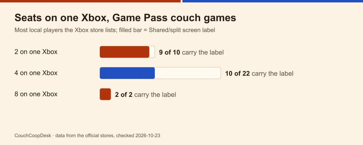 Bar chart: 9 of 10 two-seat games, 10 of 22 four-seat games and 2 of 2 eight-seat games carry the Xbox Shared/split screen label