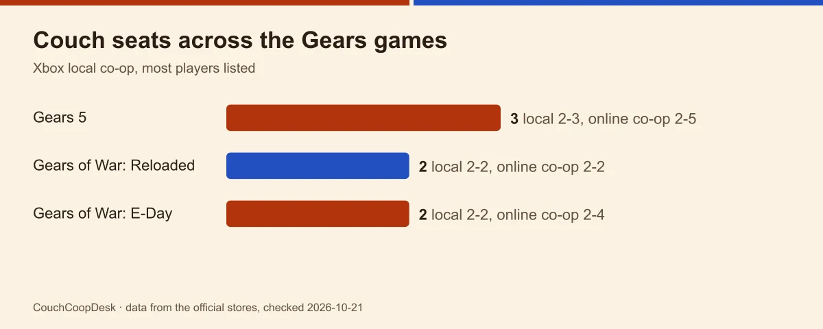 Bar chart of Xbox local co-op across Gears games in our database: Gears 5 up to 3, Gears of War: Reloaded 2, Gears of War: E-Day 2
