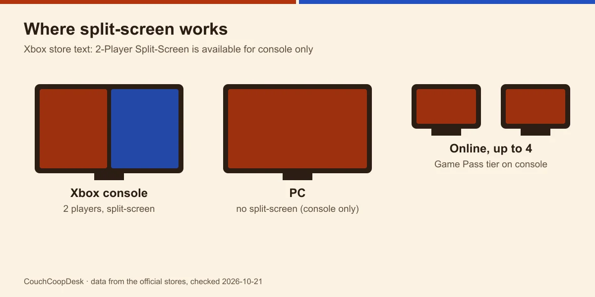 Diagram of three setups: an Xbox console with a split TV for two players, a PC with no split-screen, and online play for up to four