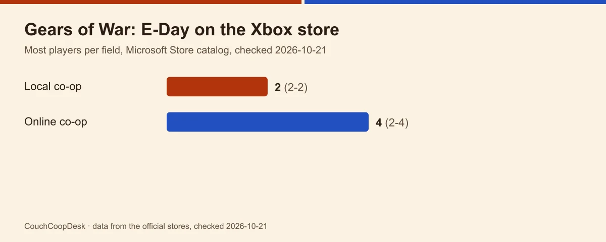 Bar chart of Gears of War: E-Day on the Xbox store: local co-op 2-2, online co-op 2-4