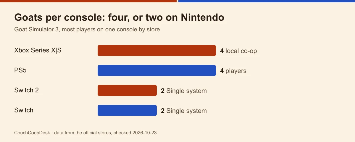 Bar chart of Goat Simulator 3 seats on one console by store: four on Xbox and PS5, two on Switch 2 and Switch