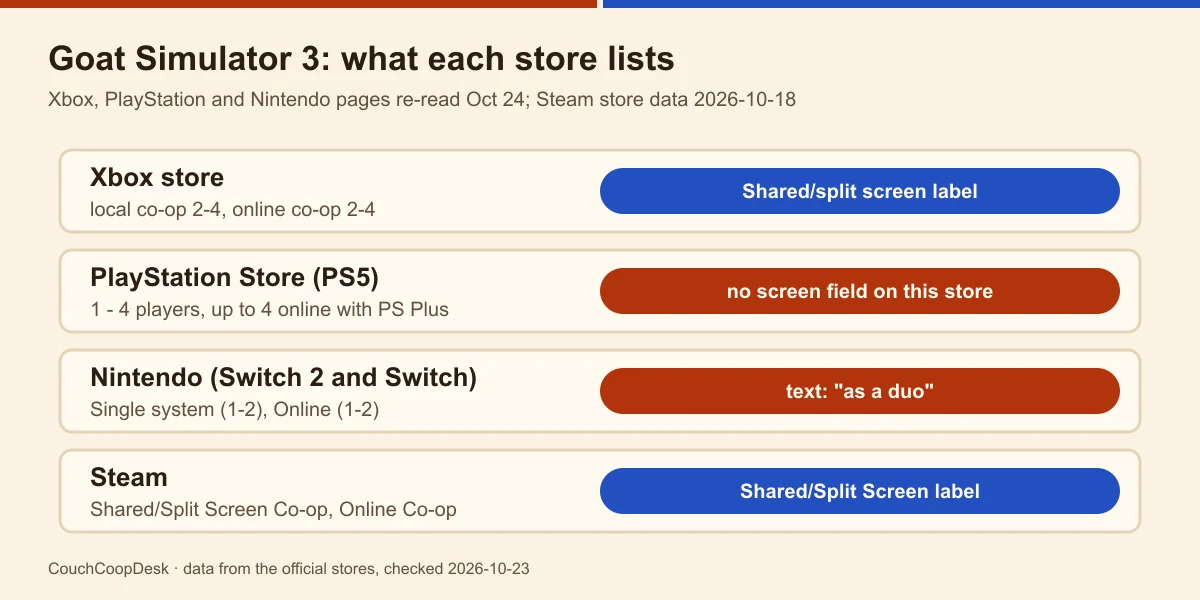 Four store rows for Goat Simulator 3: Xbox local co-op 2-4 with the Shared/split screen label, PlayStation 1-4 players, Nintendo Single system 1-2, Steam with the label