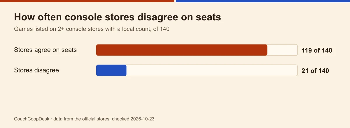 Bar chart of 140 games listed on two or more console stores: 119 where the stores agree on seats, 21 where they disagree