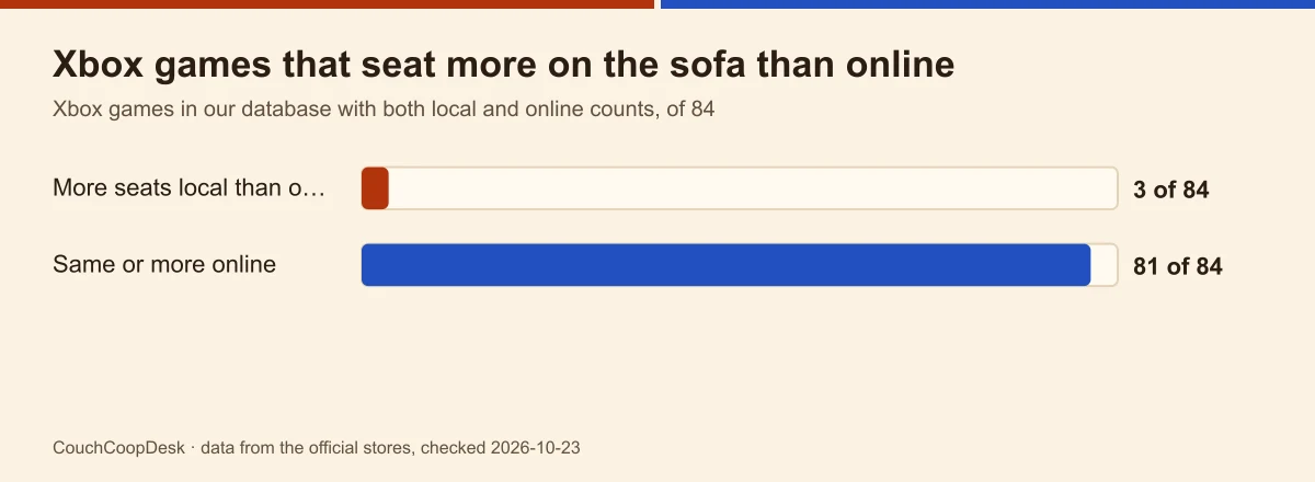 Bar chart of Xbox games in our database with both local and online counts: 3 of 84 seat more locally than online, 81 seat the same or more online