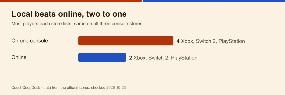 Bar chart: Godzilla Melee Remastered lists four players on one console and two online, the same on Xbox, Switch 2 and PlayStation