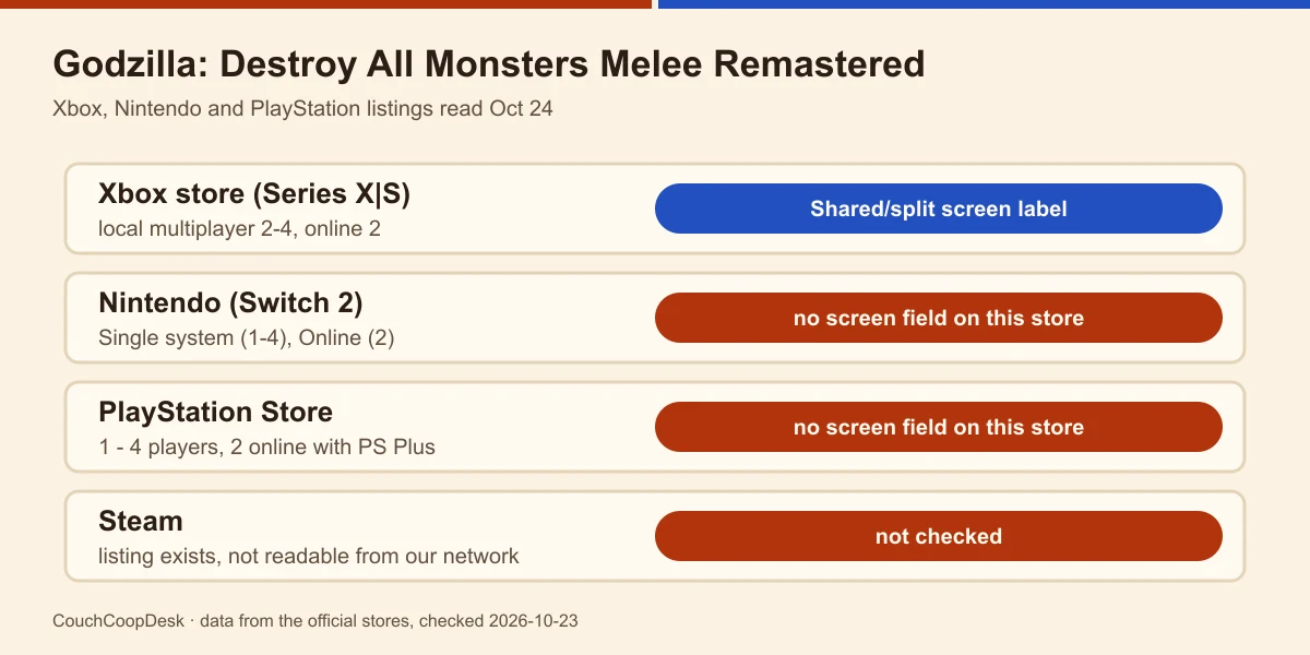 Store rows for Godzilla: Destroy All Monsters Melee Remastered: Xbox local multiplayer 2-4 and online 2 with the Shared/split screen label, Nintendo Switch 2 Single system (1-4) and Online (2), PlayStation 1 - 4 players and 2 online, Steam not readable